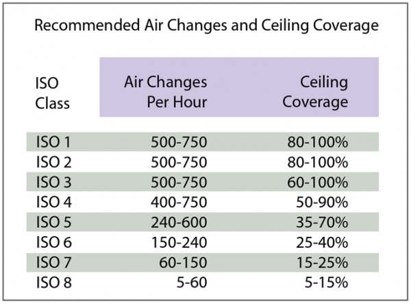 Clean Rooms Classification Chart