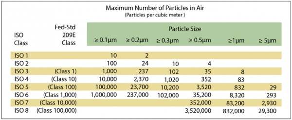 Clean Room Classifications Chart