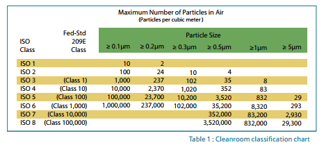 Clean Room Classification Chart