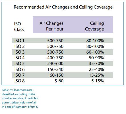 Air Changes Per Hour Chart