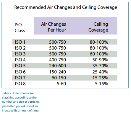 Clean Rooms Classification Chart